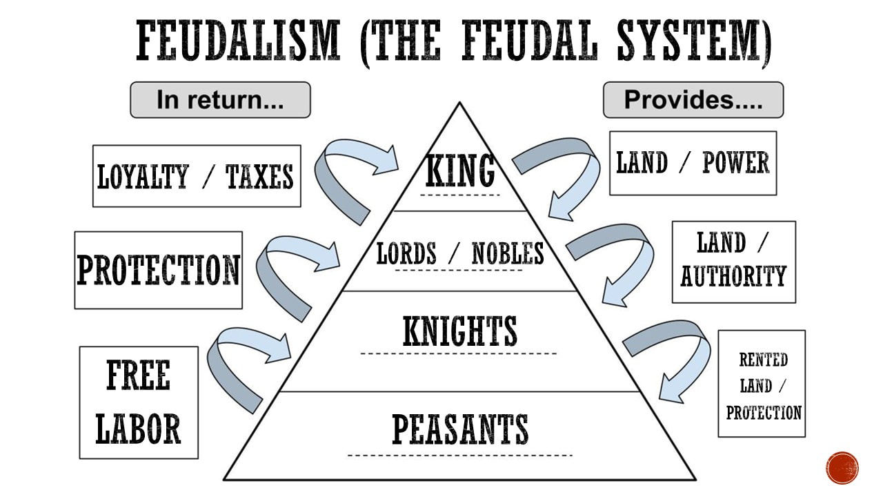 characteristics of european feudalism in the middle ages